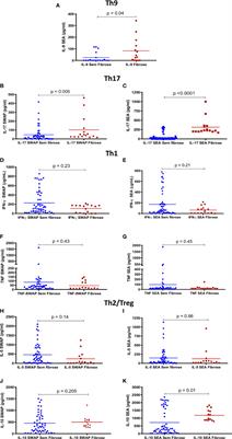 Association of IL-9, IL-10, and IL-17 Cytokines With Hepatic Fibrosis in Human Schistosoma mansoni Infection